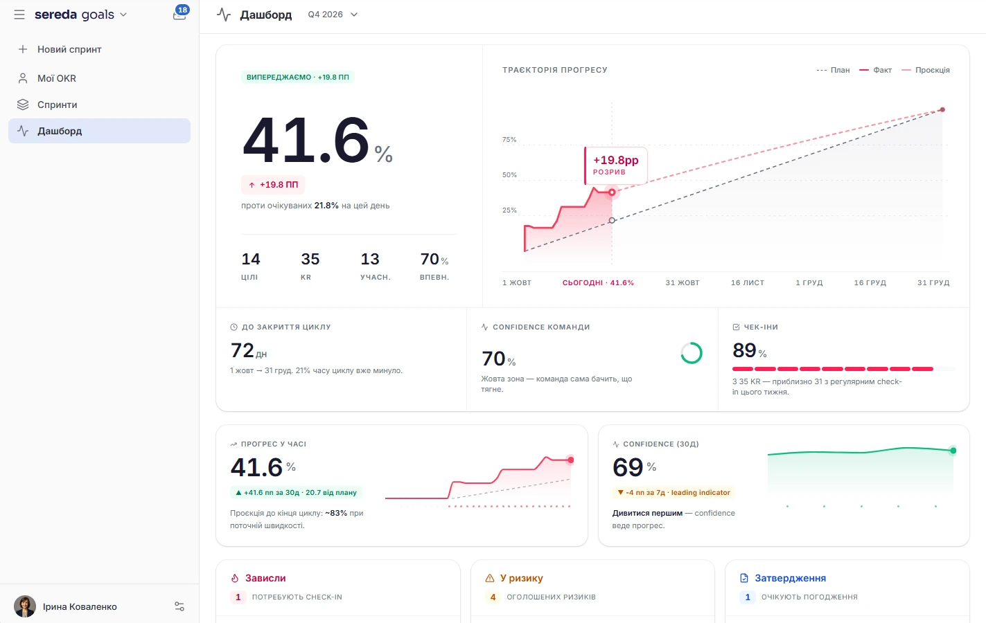 Tavrenal OKR dashboard: 41.6% progress against plan, sprint trajectory, team confidence, goals at risk